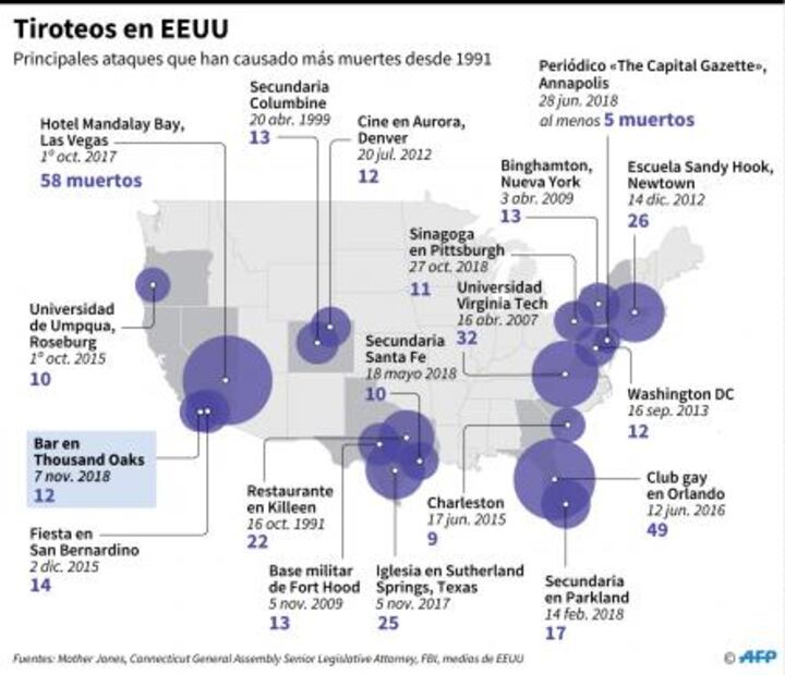 Las peores masacres en la historia moderna de Estados Unidos