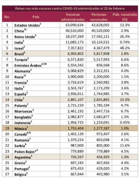México está en tercer lugar en vacunación contra Covid-19 en América Latina: AMLO