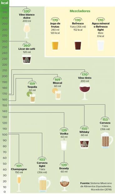 ¿Cuántas calorías tiene un carajillo?