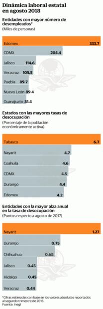 Concentran siete estados más de 50% de desempleados