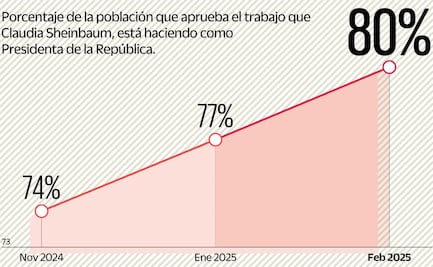 Respuesta a Trump eleva la aprobación de Sheinbaum
