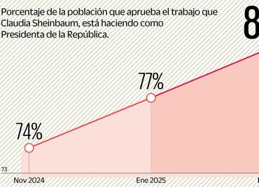 Respuesta a Trump eleva la aprobación de Sheinbaum
