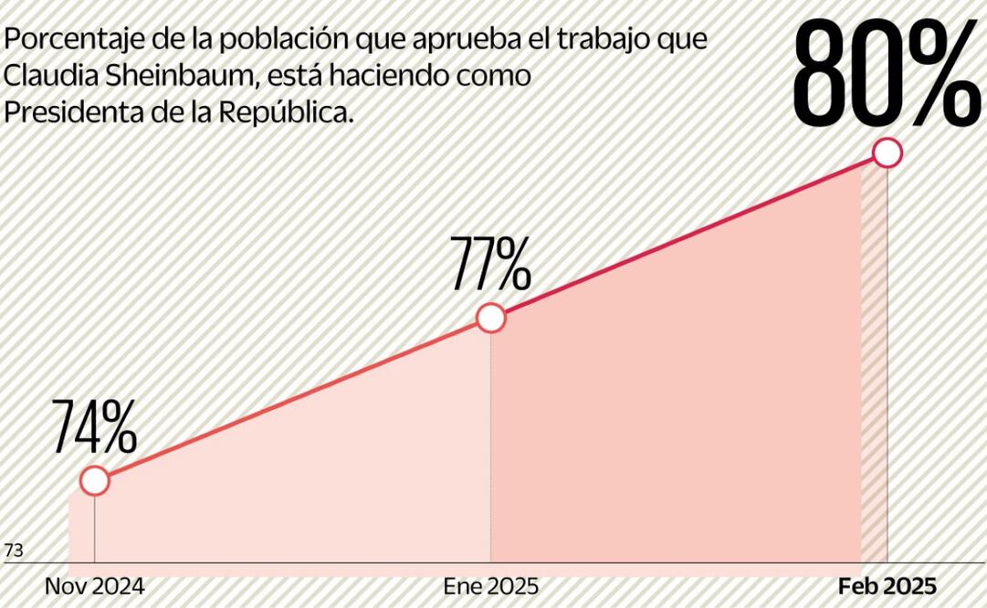 Aprobación presidencial.
