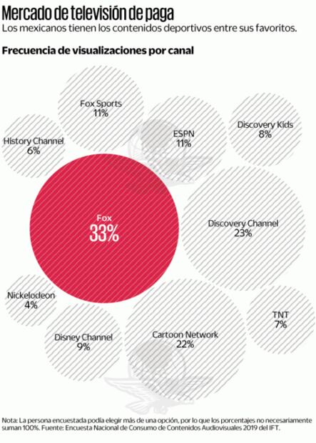 Española Mediapro avanza en la disputa por canales de Fox Sports México