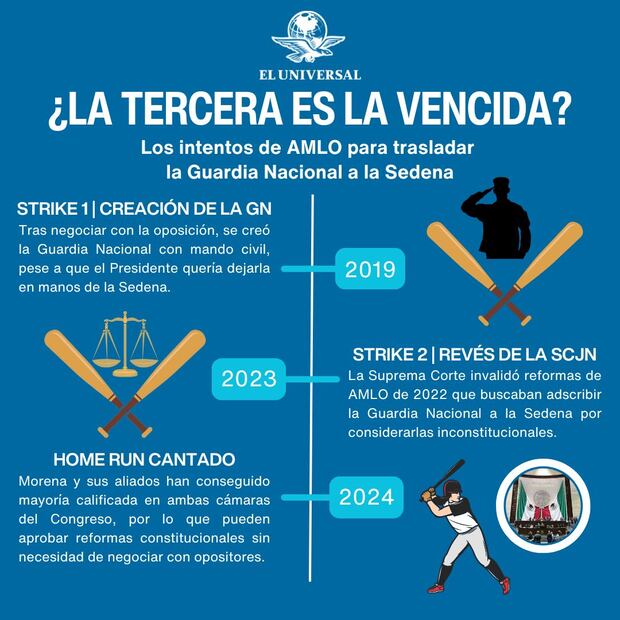 La iniciativa enviada por AMLO el pasado 5 de febrero es su tercer intento de trasladar la Guardia Nacional a la Sedena. Elaboración: Fernando González.