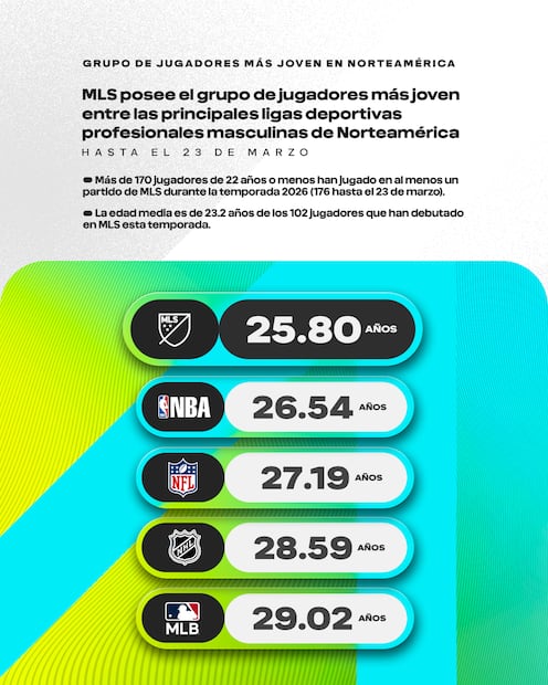 El promedio de edad de la MLS es la más bajada de Norteamérica / Foto: Cortesía MLS