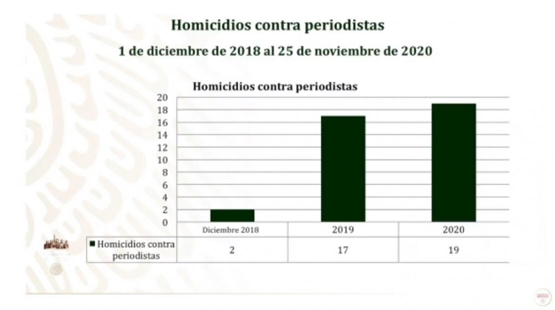 La mañanera de AMLO, 25 de noviembre, minuto a minuto