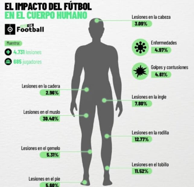 ¿Cuál es la parte del cuerpo que más se lesionará en el regreso del futbol?