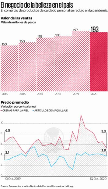 Pandemia despinta al mercado de cosméticos; se prevé que ventas caigan