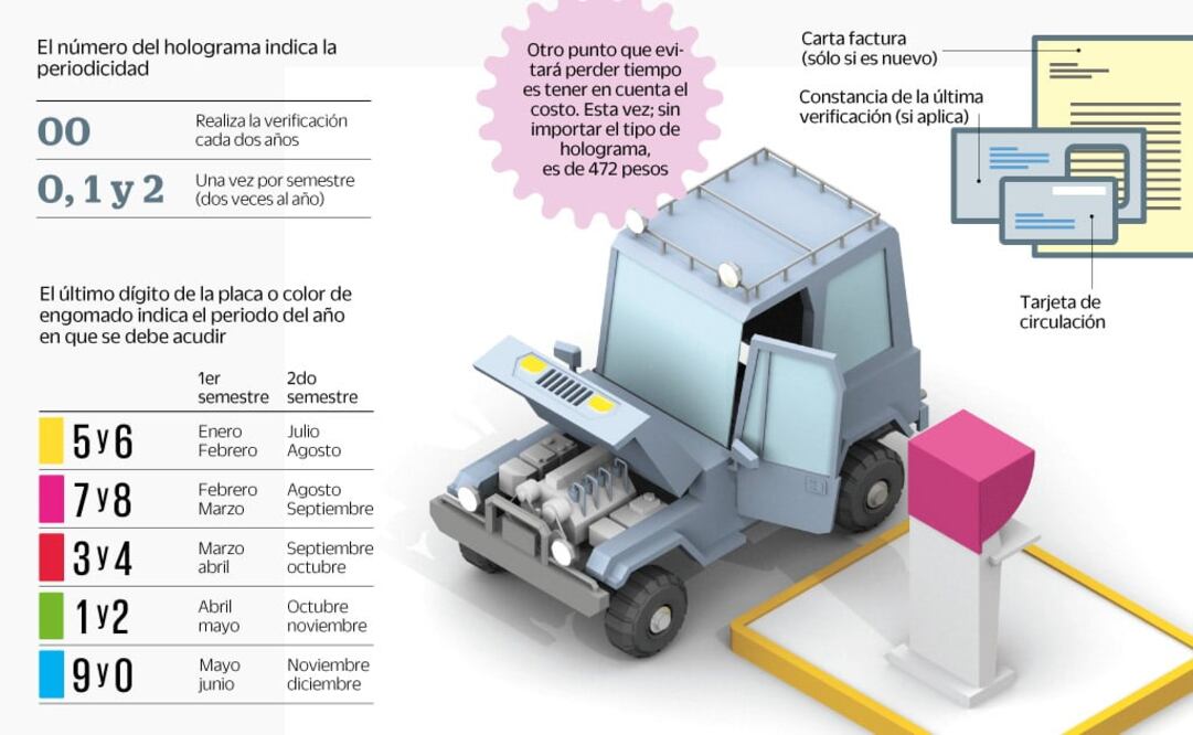 El ABC de la verificación vehicular