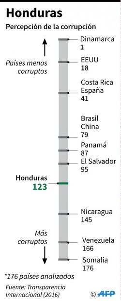 Policía de Honduras se niega a reprimir protestas por supuesto fraude electoral