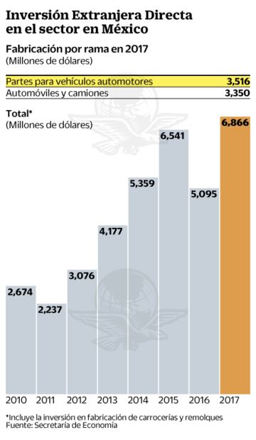 Industria automotriz capta IED histórica, pese a Trump