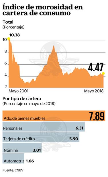 Menores sueldos de burócratas dispararán deudas con bancos