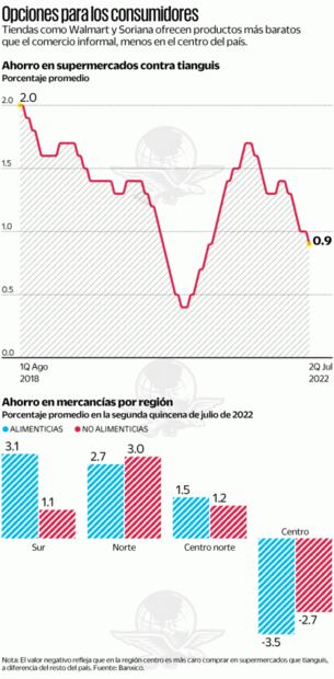 Súper, más barato que el tianguis: Banxico