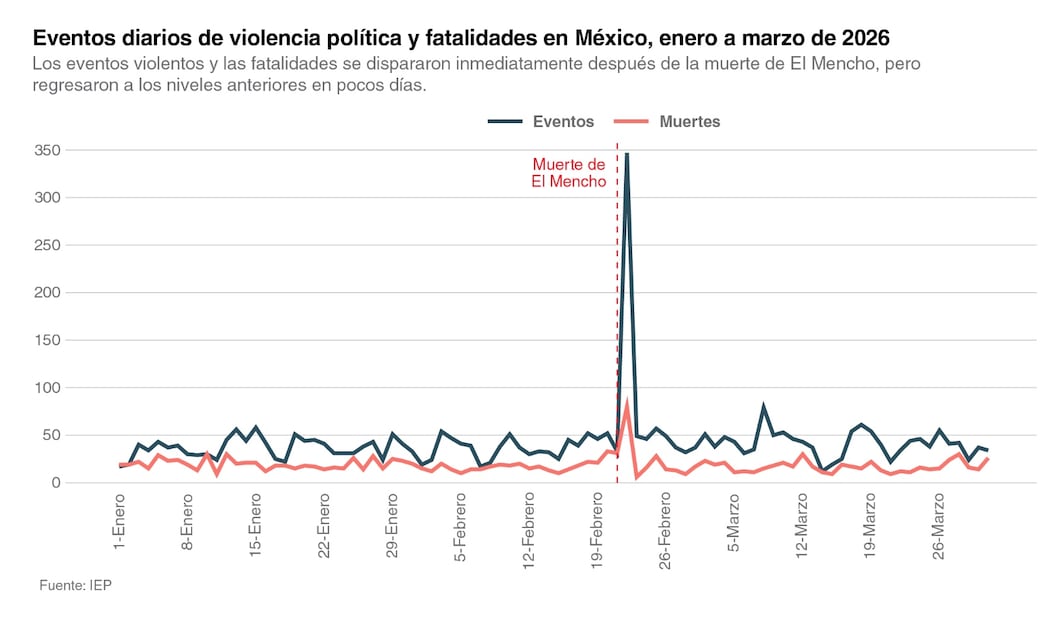 GRÁFICA 3 - VIOLENCIA POLÍTICA