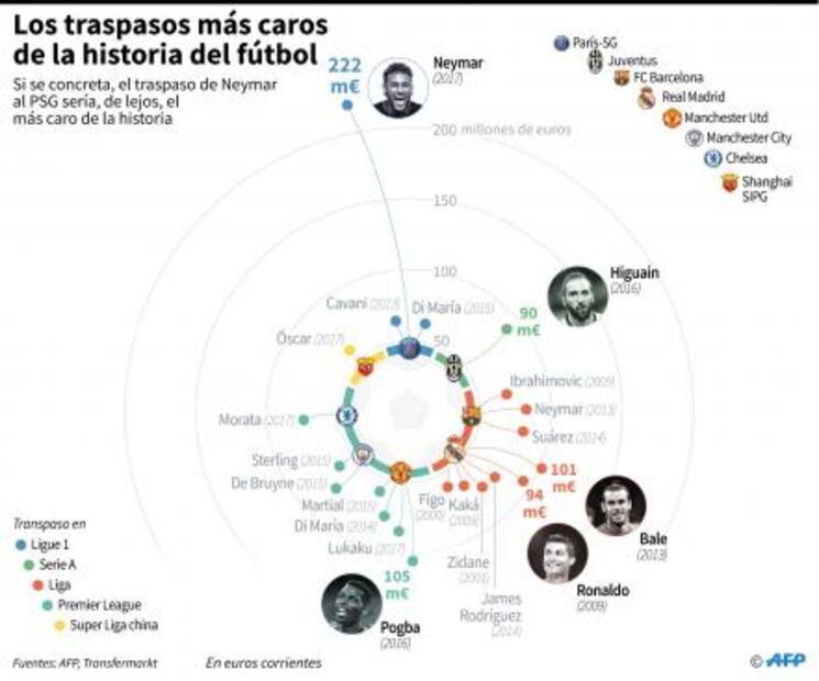 Los 10 traspasos más importantes en la historia del futbol