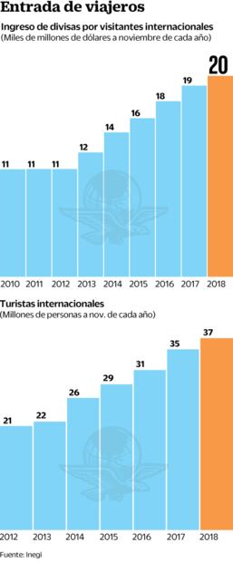 Se desacelera ingreso por turismo foráneo