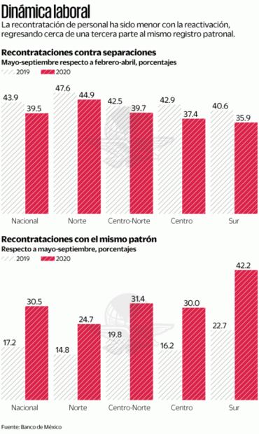 Retrocede la recontratación y se da con menor sueldo
