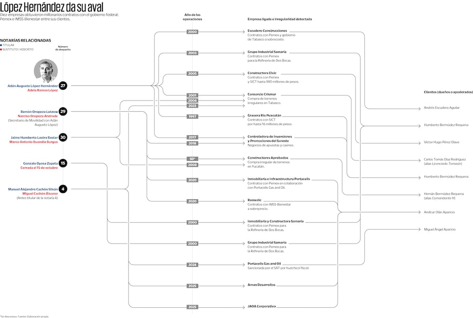 Aval de notarías de Adán Augusto López Hernández a varias empresas