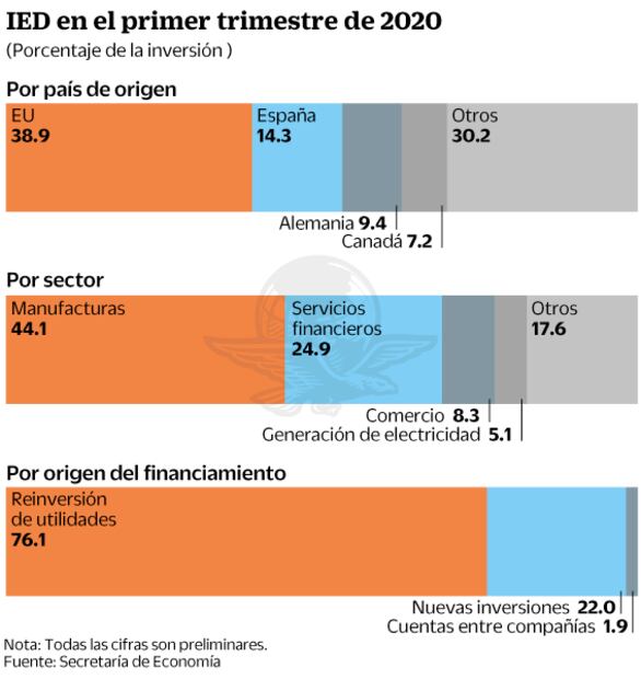Creció inversión foránea 1.7% a inicios de 2020