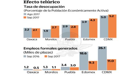 Sismos impactan al empleo en 5 estados