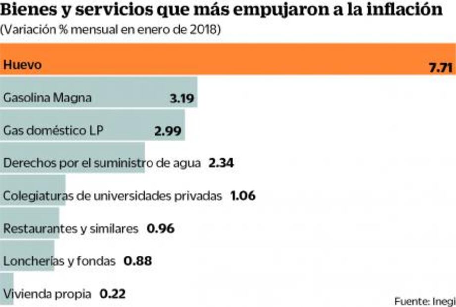 Energéticos, con mayor efecto en alzas de precios en enero