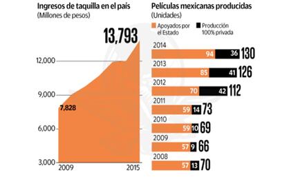 Apoyos fiscales para el cine están lejanos del Oscar