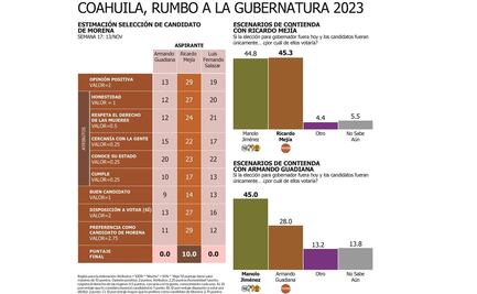 Mejía Berdeja, el más competitivo de Morena: Encuesta