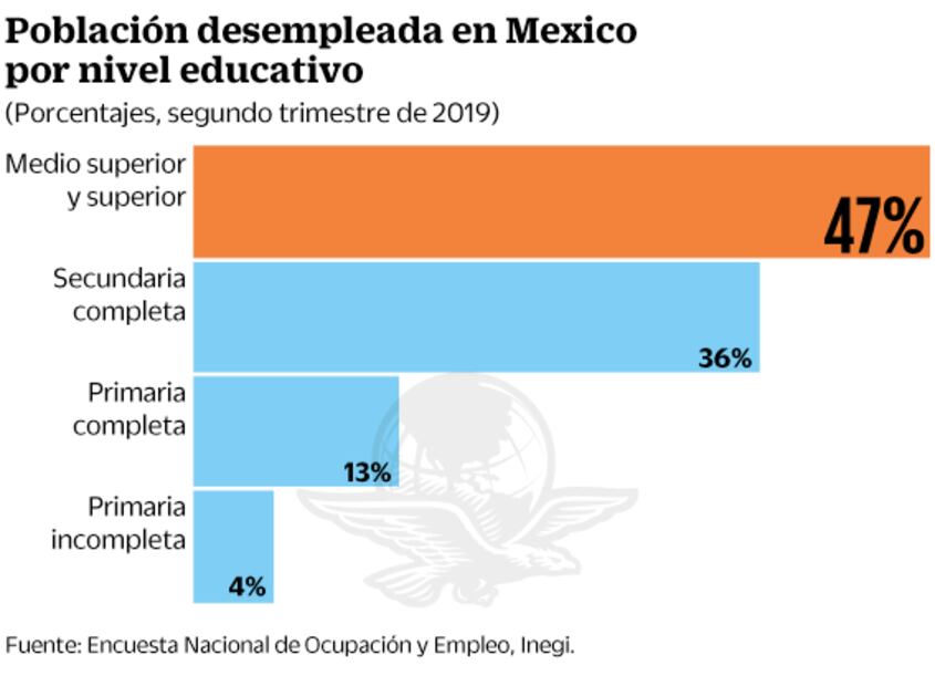 Desempleo pega a personas con más escolaridad: INEGI