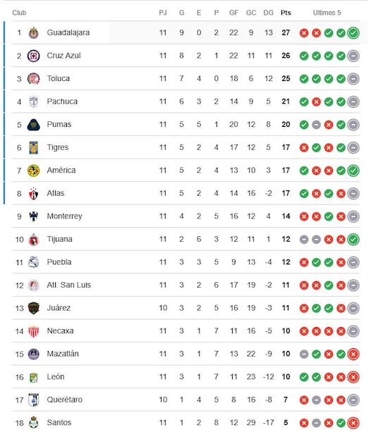 Así marcha la tabla del Clausura 2026, tras la victoria de Chivas ante León - Foto: Especial