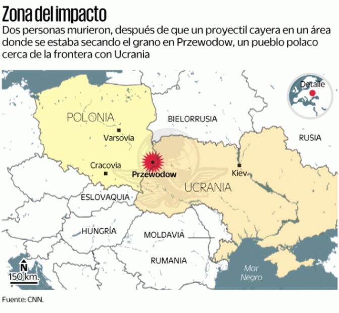Cae misil ruso en Polonia; provoca riesgo de escalada 