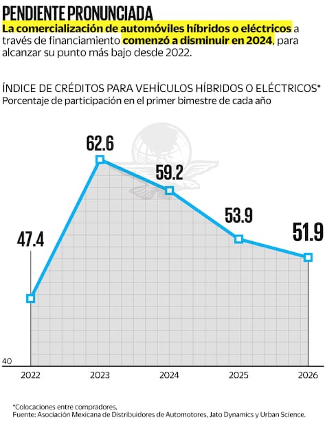Fuente: Asociación Mexicana de Distribuidores de Automotores, Jato Dynamics y Urban Science.