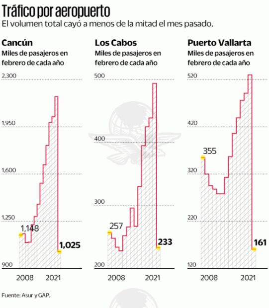 Cancún, Los Cabos y Vallarta reportan su peor febrero