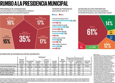 Yoloczin Domínguez lidera en Morena para Acapulco