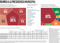 Yoloczin Domínguez lidera en Morena para Acapulco