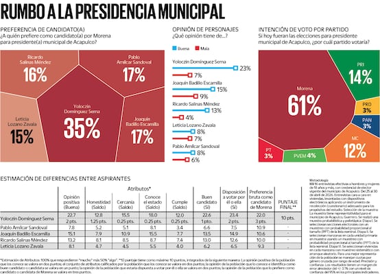 Yoloczin Domínguez lidera en Morena para Acapulco