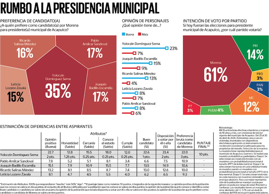 Encuesta Acapulco
