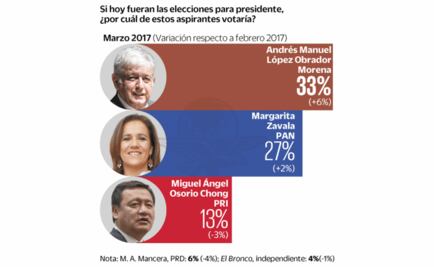 AMLO y Zavala suben; Osorio baja