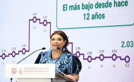 Cifras de homicidios en CDMX son “confiables y transparentes”: Brugada; destaca julio con menos homicidios desde hace 12 años