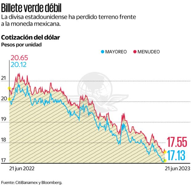 Fuente: CitiBanamex y Bloomberg