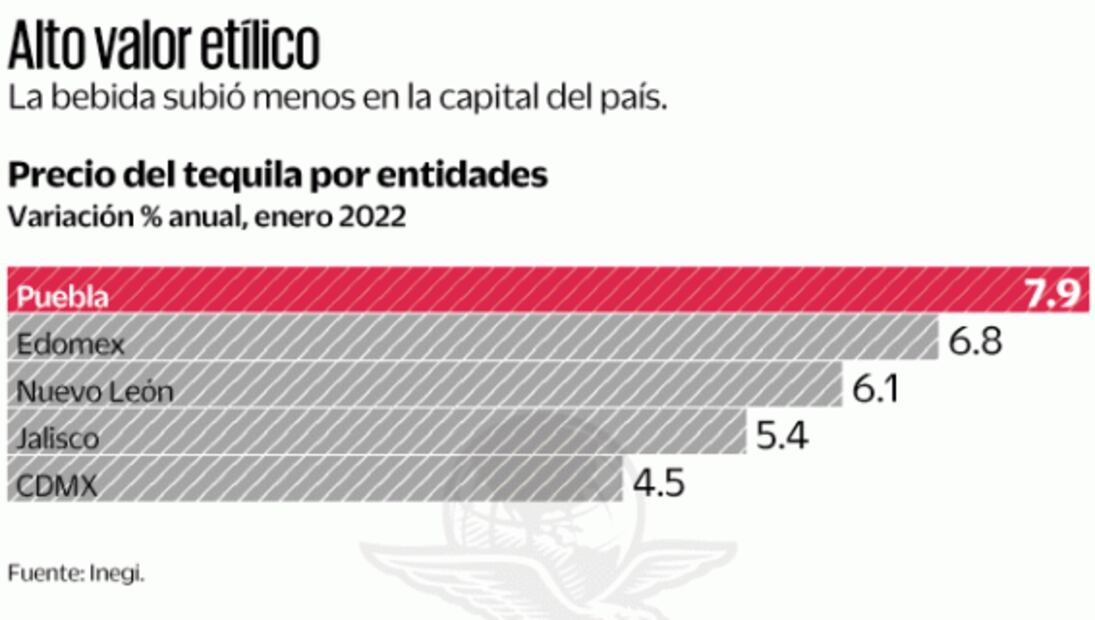 Consumo en EU y alza de precios animan al tequila