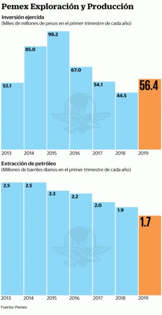 Plantea la 4T revivir a Pemex con un billón de pesos
