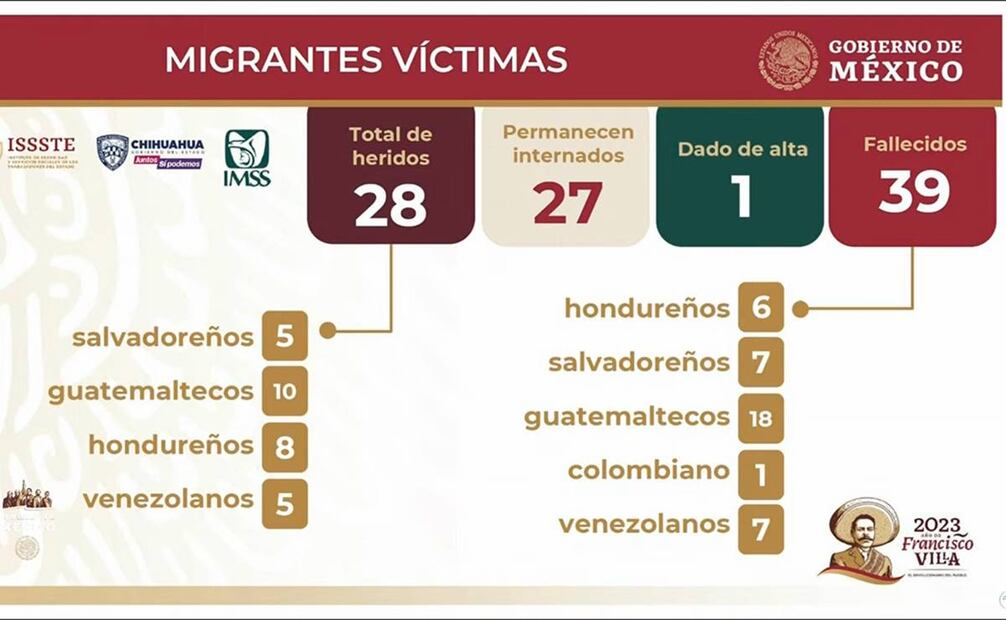 Cifras de migrantes víctimas de incendio en Ciudad Juárez
