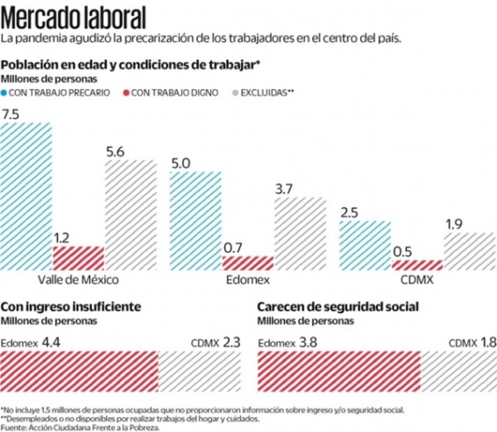Con empleo digno, sólo 8 de cada 100 en Valle de México