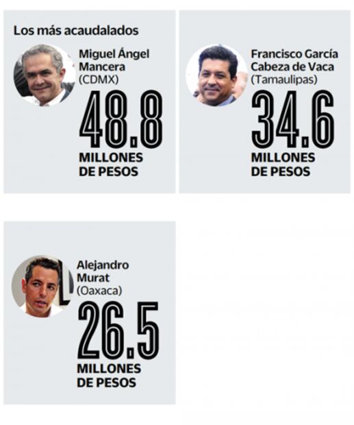 Transparentan patrimonio 27 de 32 gobernadores