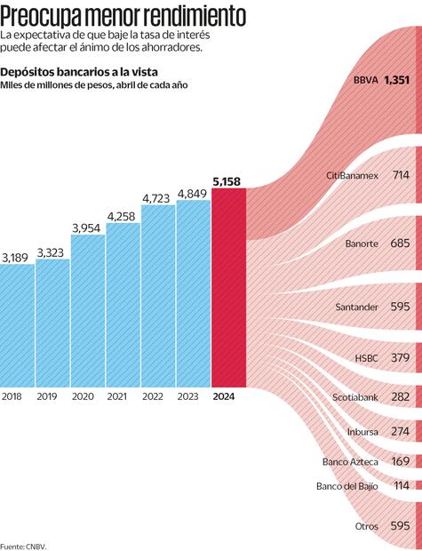 Baja de tasas desalienta el ahorro bancario en el país