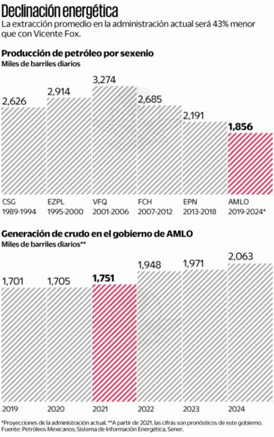 Extracción de crudo sexenal, en menor nivel de 42 años
