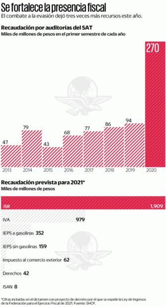 Morena da marcha atrás a "Big Brother" fiscal