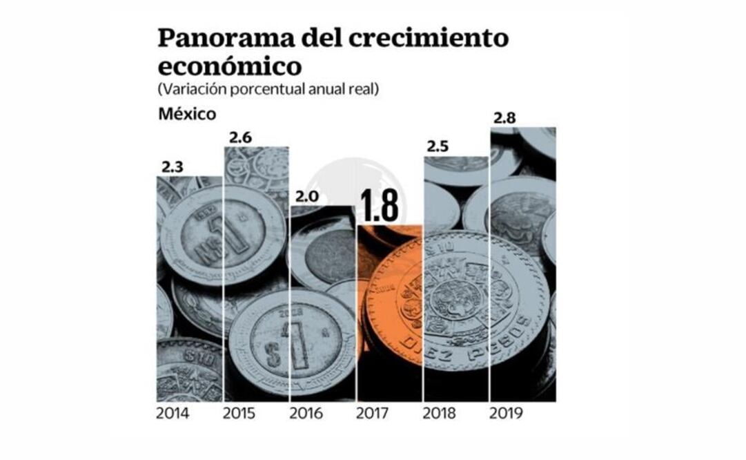 Economía mexicana se desacelerará en 2017: Banco Mundial