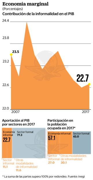 23 de cada 100 pesos se generan en la informalidad